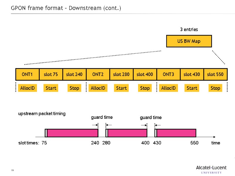 51 GPON frame format – Downstream (cont.) US BW Map 3 entries upstream packet